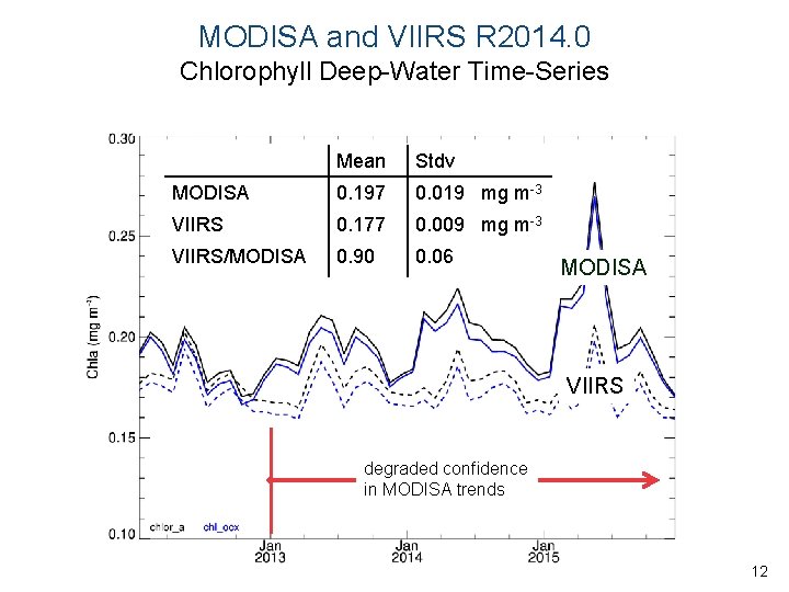 MODISA and VIIRS R 2014. 0 Chlorophyll Deep-Water Time-Series Mean Stdv MODISA 0. 197
