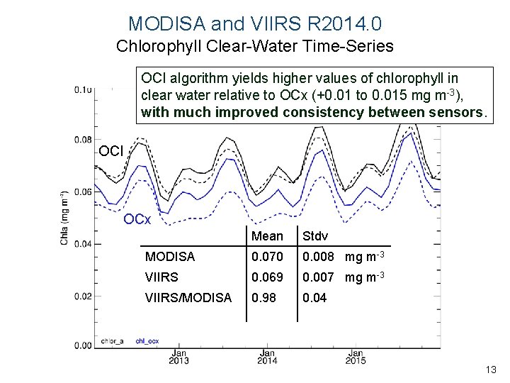 MODISA and VIIRS R 2014. 0 Chlorophyll Clear-Water Time-Series OCI algorithm yields higher values