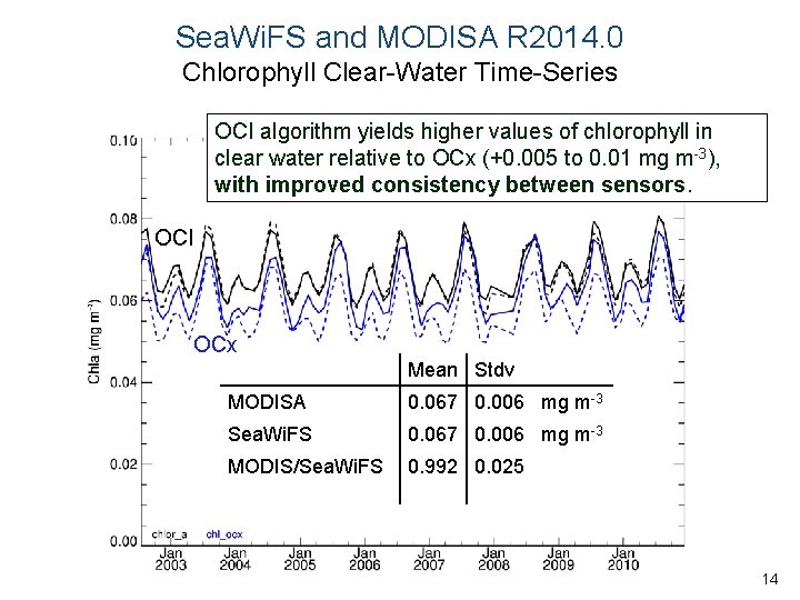 Sea. Wi. FS and MODISA R 2014. 0 Chlorophyll Clear-Water Time-Series OCI algorithm yields