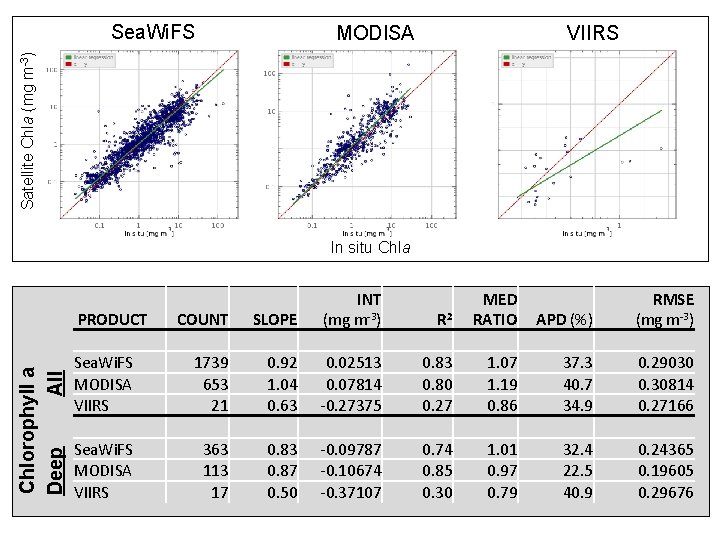 Sea. Wi. FS VIIRS Satellite Chla (mg m-3) MODISA In situ Chla COUNT SLOPE