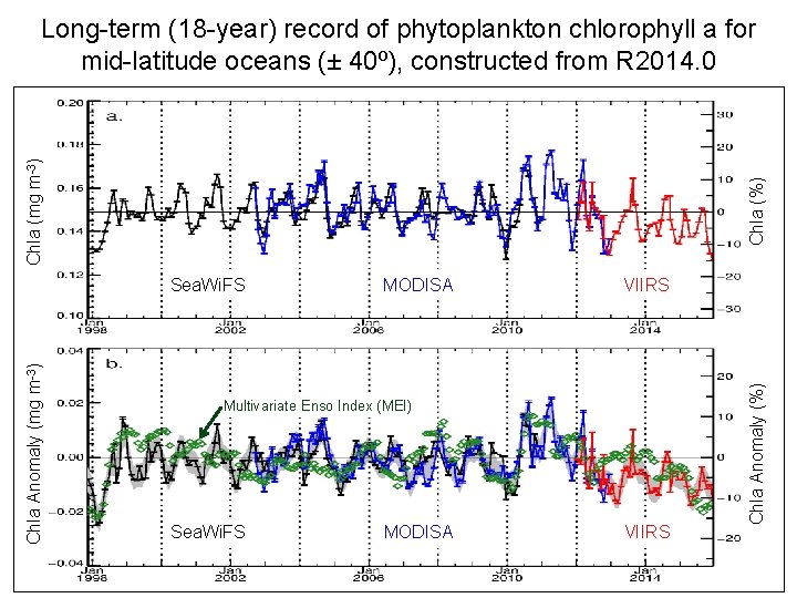 Chla (%) Chla (mg m-3) Long-term (18 -year) record of phytoplankton chlorophyll a for