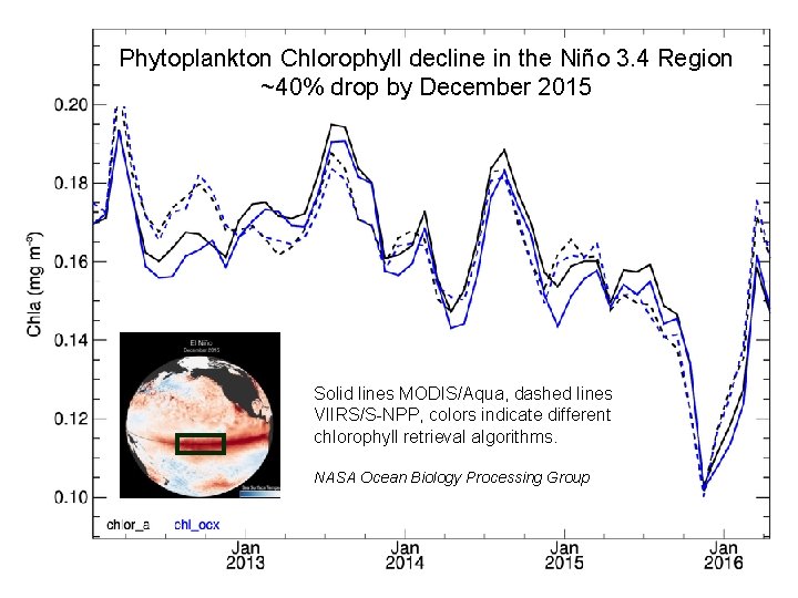 Phytoplankton Chlorophyll decline in the Niño 3. 4 Region ~40% drop by December 2015