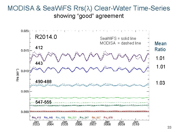 MODISA & Sea. Wi. FS Rrs( ) Clear-Water Time-Series showing “good” agreement R 2014.