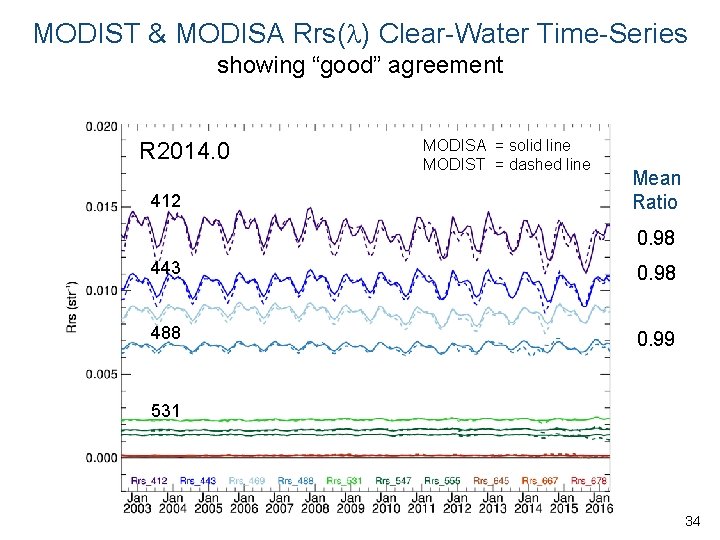 MODIST & MODISA Rrs( ) Clear-Water Time-Series showing “good” agreement R 2014. 0 412