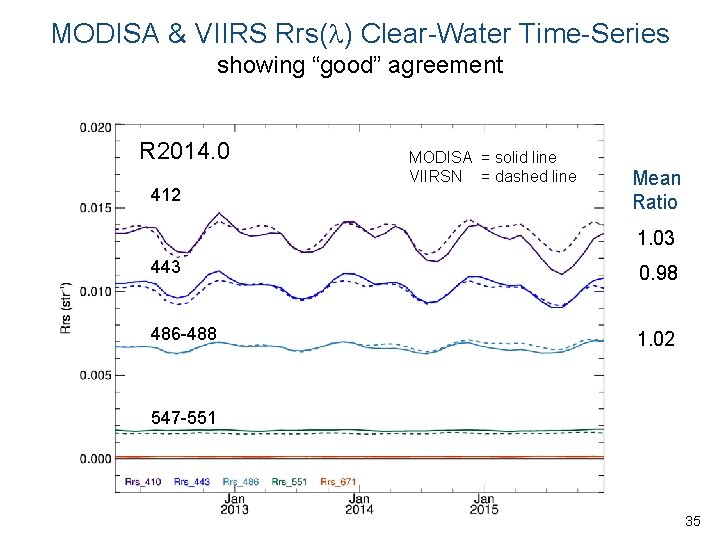 MODISA & VIIRS Rrs( ) Clear-Water Time-Series showing “good” agreement R 2014. 0 412