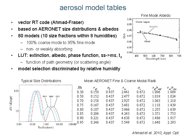 aerosol model tables Fine Mode Albedo • • • vector RT code (Ahmad-Fraser) based