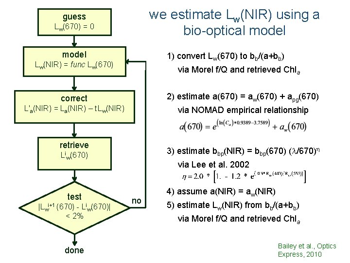 we estimate Lw(NIR) using a bio-optical model guess Lw(670) = 0 model 1) convert