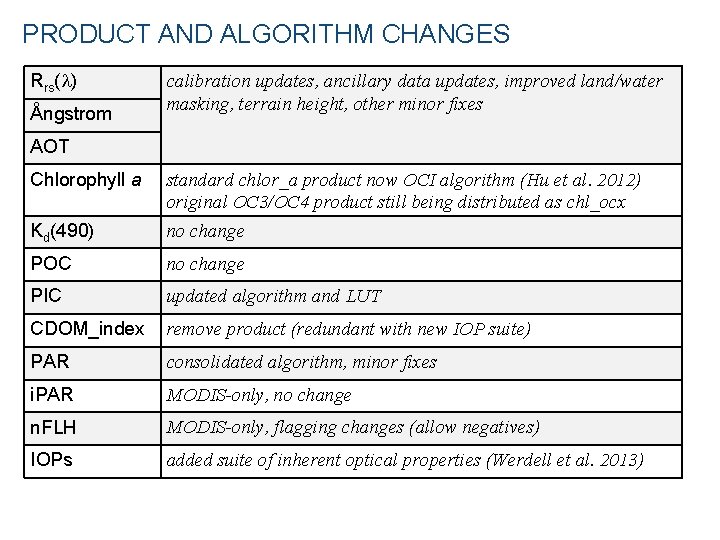 PRODUCT AND ALGORITHM CHANGES Rrs( ) Ångstrom calibration updates, ancillary data updates, improved land/water