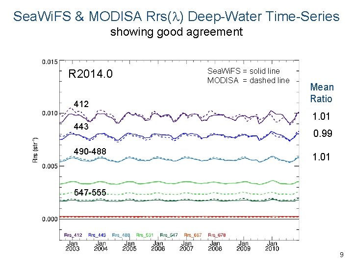 Sea. Wi. FS & MODISA Rrs( ) Deep-Water Time-Series showing good agreement R 2014.