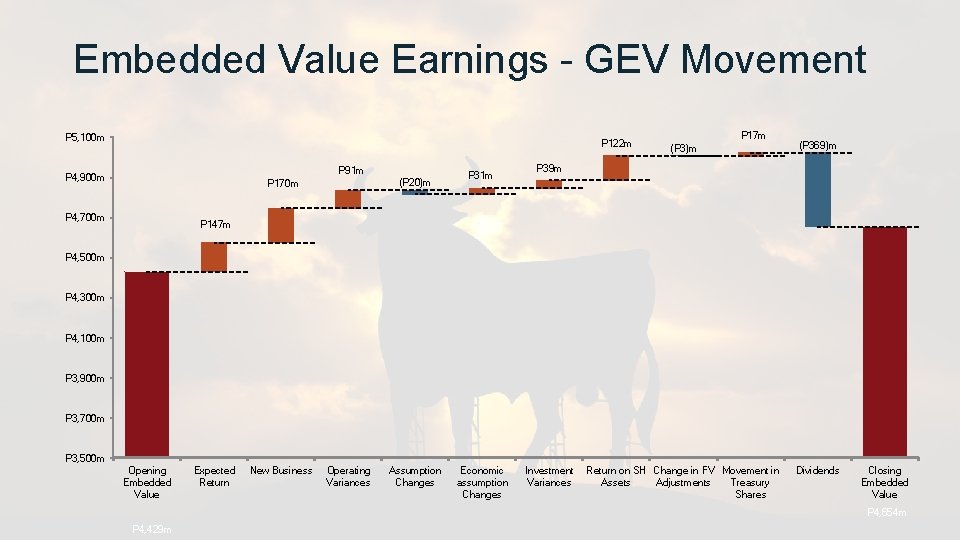 Embedded Value Earnings - GEV Movement P 5, 100 m P 122 m P