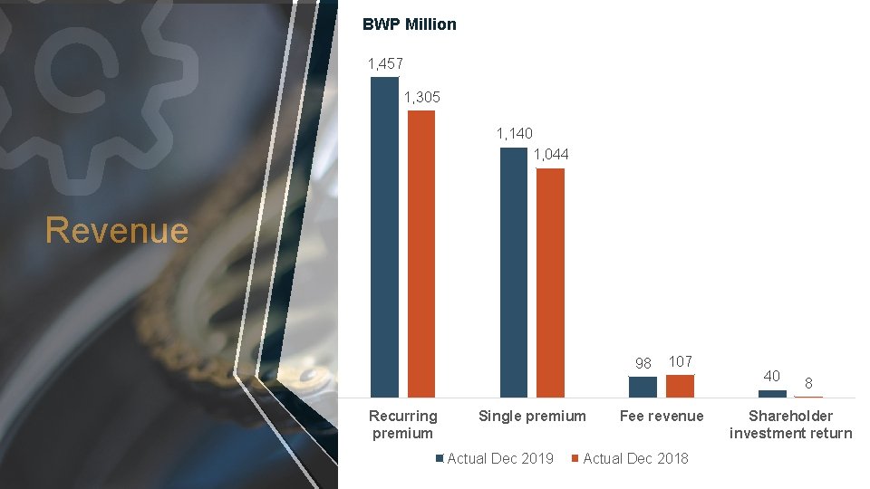 BWP Million 1, 457 1, 305 1, 140 1, 044 Revenue 98 Recurring premium