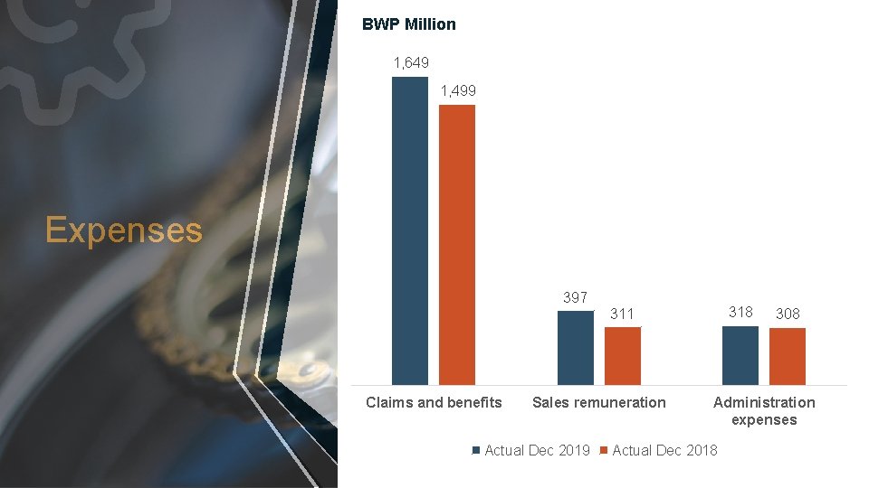 BWP Million 1, 649 1, 499 Expenses 397 318 311 Claims and benefits Sales