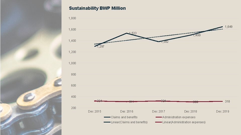 Sustainability BWP Million 1, 800 1, 649 1, 600 1, 533 1, 400 1,