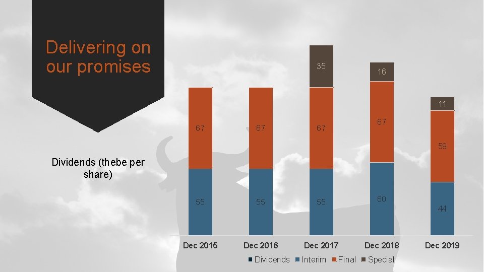 Delivering on our promises 35 16 11 67 67 59 Dividends (thebe per share)
