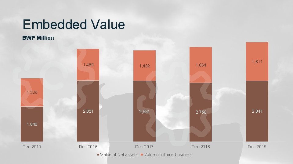 Embedded Value BWP Million 1, 811 1, 489 1, 432 1, 664 2, 851