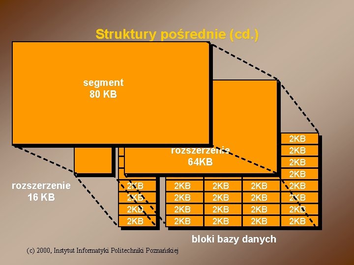 Struktury pośrednie (cd. ) segment 80 KB rozszerzenie 16 KB 2 KB 2 KB