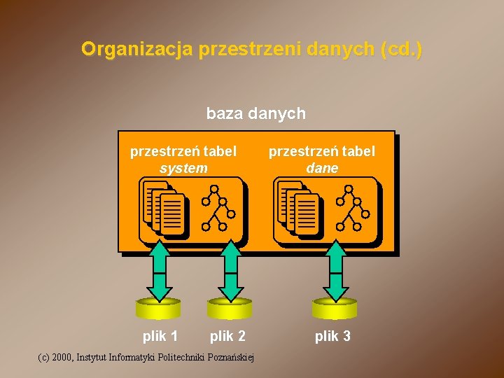 Organizacja przestrzeni danych (cd. ) baza danych przestrzeń tabel system plik 1 plik 2