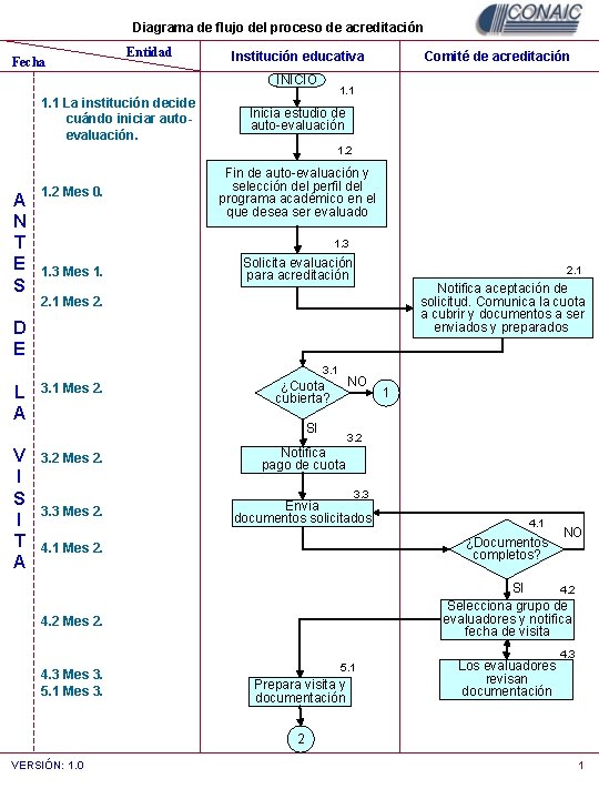 Diagrama de flujo del proceso de acreditación Fecha Entidad Institución educativa INICIO 1. 1