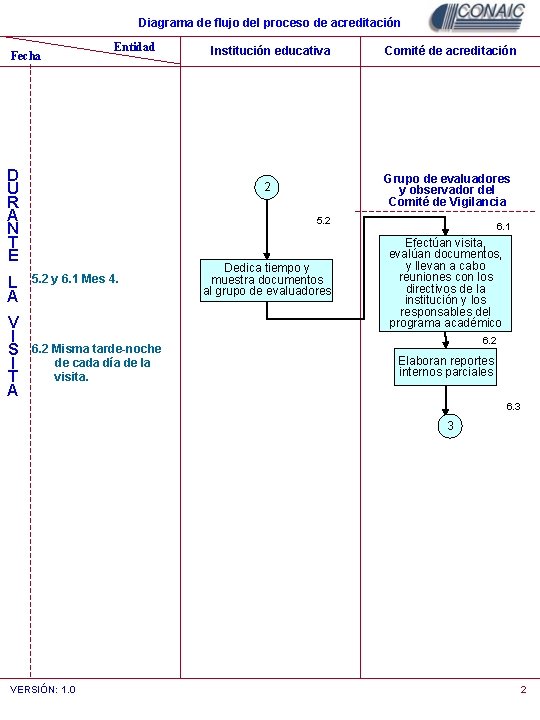 Diagrama de flujo del proceso de acreditación Fecha Entidad D U R A N