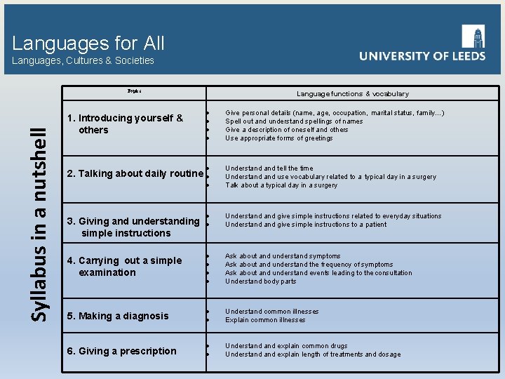Languages for All Languages, Cultures & Societies Syllabus in a nutshell Topics Language functions