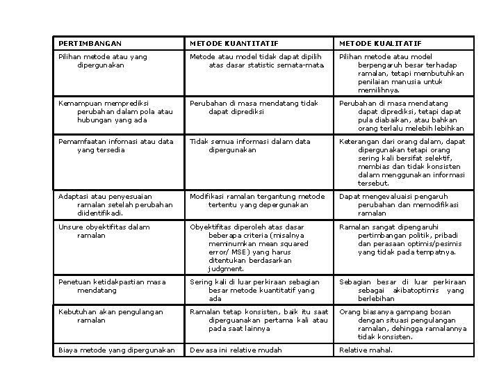 PERTIMBANGAN METODE KUANTITATIF METODE KUALITATIF Pilihan metode atau yang dipergunakan Metode atau model tidak