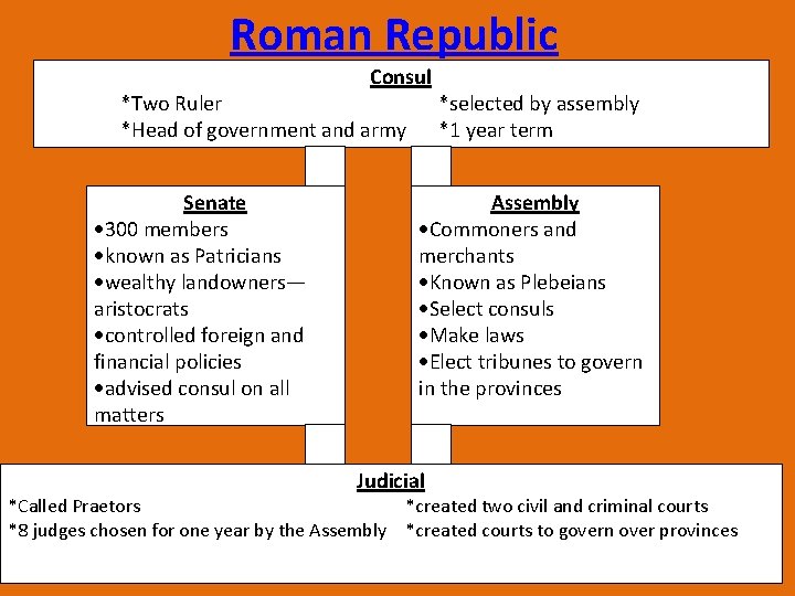 Roman Republic Consul *Two Ruler *Head of government and army Senate · 300 members