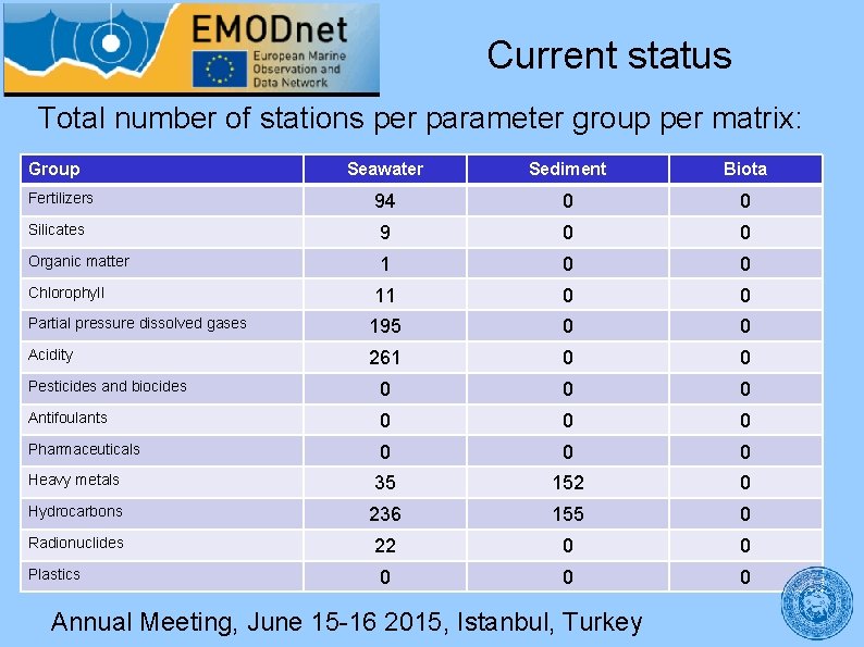 Current status Total number of stations per parameter group per matrix: Group Seawater Sediment