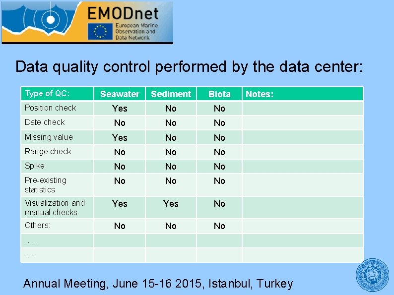 Data quality control performed by the data center: Type of QC: Seawater Sediment Biota