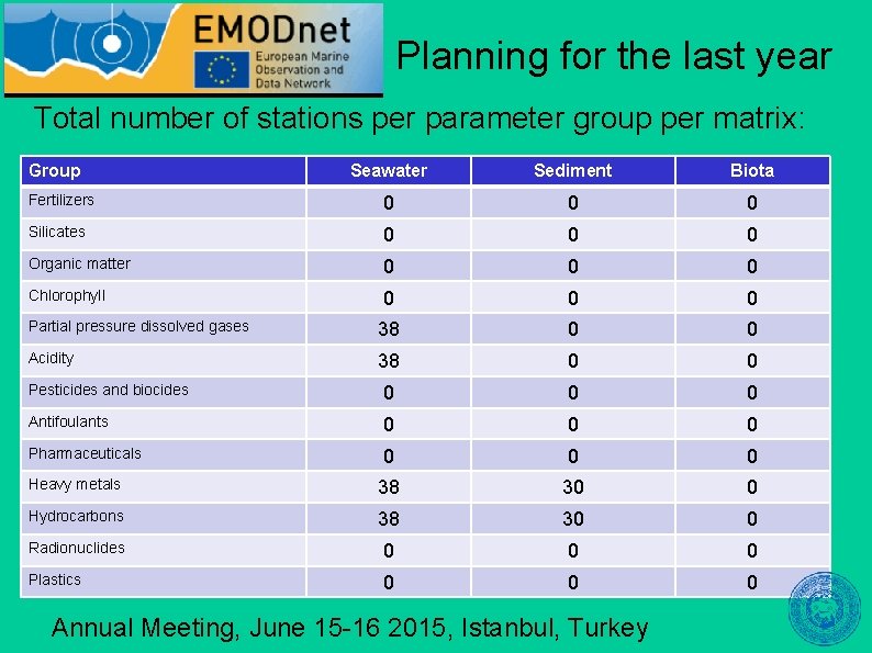 Planning for the last year Total number of stations per parameter group per matrix:
