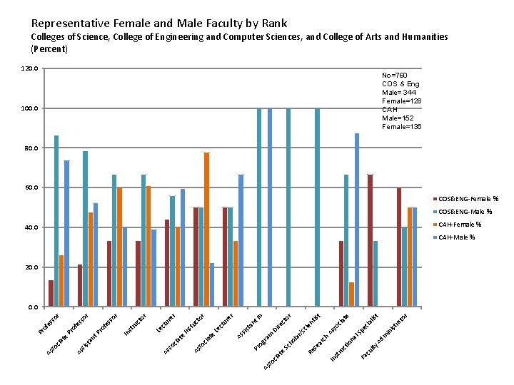 Representative Female and Male Faculty by Rank Colleges of Science, College of Engineering and