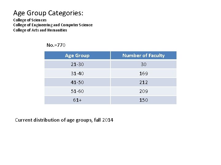 Age Group Categories: College of Sciences College of Engineering and Computer Science College of