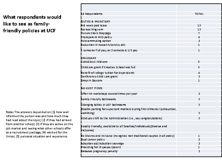 What respondents would like to see as familyfriendly policies at UCF 15 Respondents TOTAL