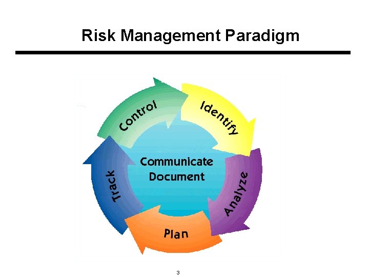 Risk Management Paradigm 3 