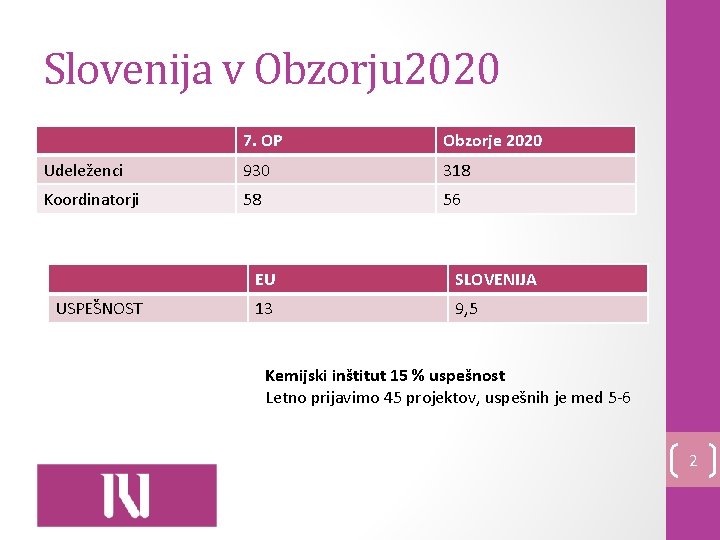 Slovenija v Obzorju 2020 7. OP Obzorje 2020 Udeleženci 930 318 Koordinatorji 58 56