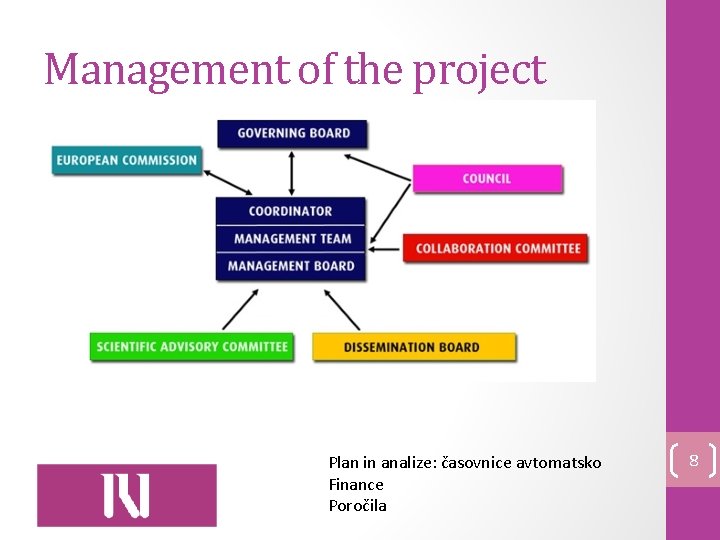 Management of the project Plan in analize: časovnice avtomatsko Finance Poročila 8 