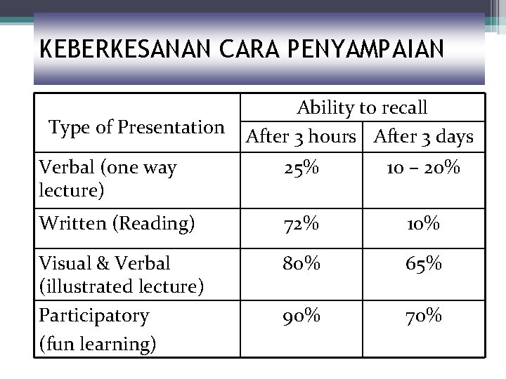 KEBERKESANAN CARA PENYAMPAIAN Type of Presentation Ability to recall After 3 hours After 3