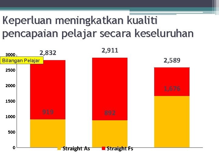 Keperluan meningkatkan kualiti pencapaian pelajar secara keseluruhan 2, 911 2, 832 3000 Bilangan Pelajar