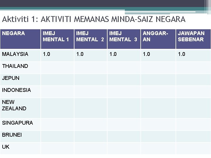 Aktiviti 1: AKTIVITI MEMANAS MINDA-SAIZ NEGARA IMEJ MENTAL 1 IMEJ MENTAL 2 IMEJ MENTAL