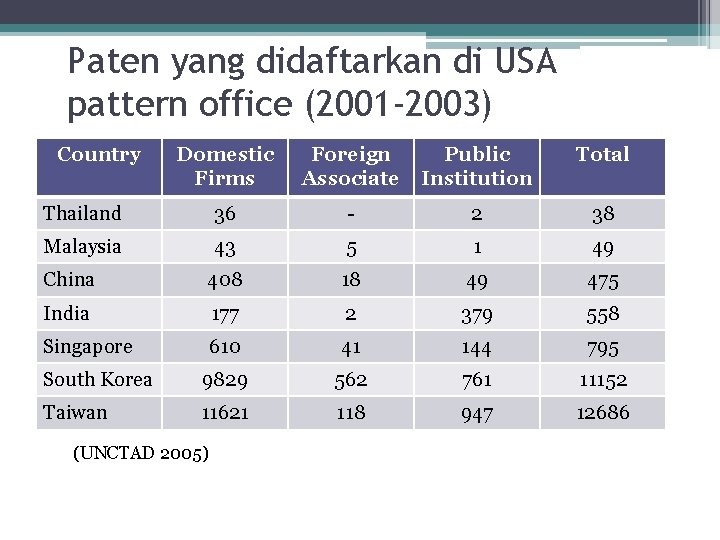 Paten yang didaftarkan di USA pattern office (2001 -2003) Country Domestic Firms Foreign Associate