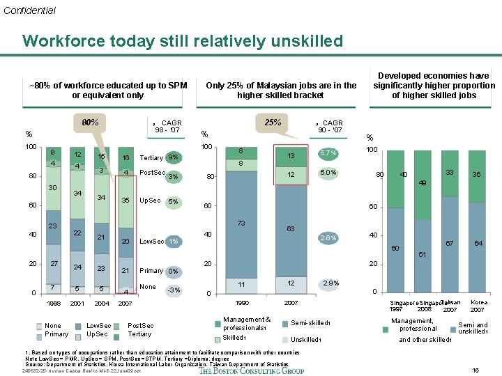 Confidential Workforce today still relatively unskilled ~80% of workforce educated up to SPM or