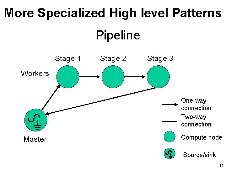 More Specialized High level Patterns Pipeline Stage 1 Stage 2 Stage 3 Workers One-way