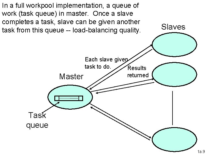 In a full workpool implementation, a queue of work (task queue) in master. Once