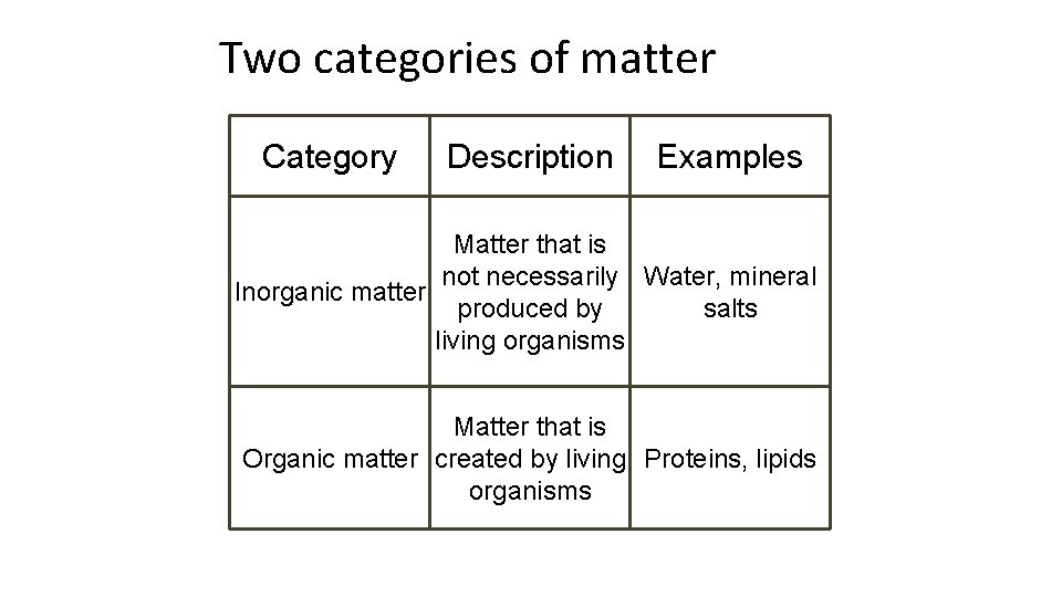 Two categories of matter Category Description Examples Matter that is not necessarily Water, mineral