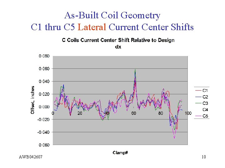 As-Built Coil Geometry C 1 thru C 5 Lateral Current Center Shifts AWB 042607