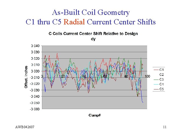 As-Built Coil Geometry C 1 thru C 5 Radial Current Center Shifts AWB 042607