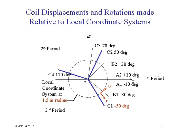 Coil Displacements and Rotations made Relative to Local Coordinate Systems y C 3 70