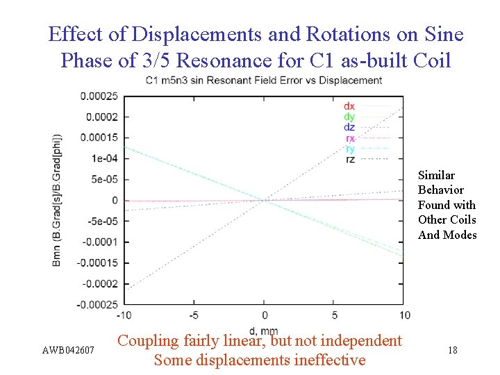 Effect of Displacements and Rotations on Sine Phase of 3/5 Resonance for C 1