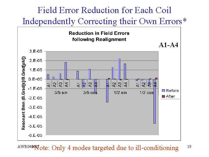 Field Error Reduction for Each Coil Independently Correcting their Own Errors* A 1 -A