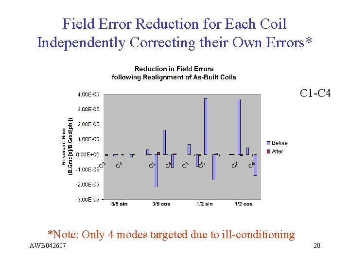 Field Error Reduction for Each Coil Independently Correcting their Own Errors* C 1 -C