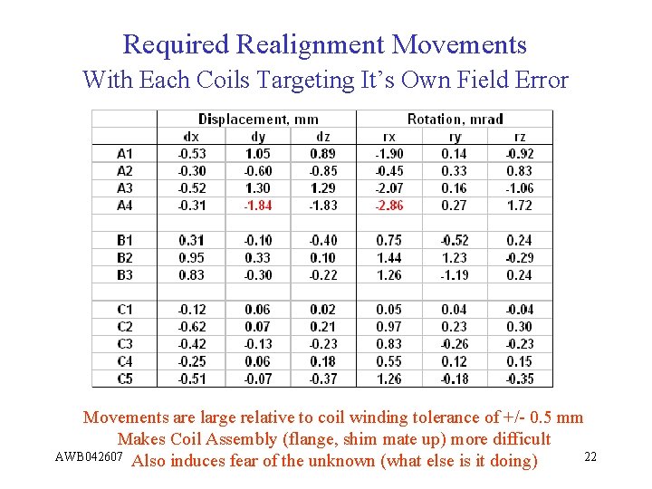 Required Realignment Movements With Each Coils Targeting It’s Own Field Error Movements are large